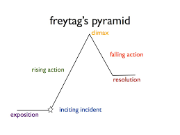 Maybe you would like to learn more about one of these? The 5 Stages Of Freytag S Pyramid Introduction To Dramatic Structure