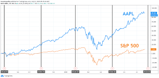 Apple reported $65.6 billion in iphone revenue in the three months following the iphone 12's october release. Apple Earnings What Happened With Aapl