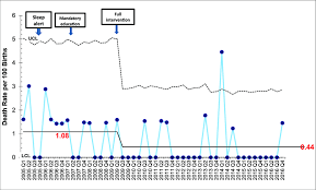 control chart of the quarterly infant sleep related death