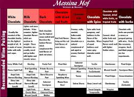 Wine And Chocolate Pairings Chart Messina Hof Winery
