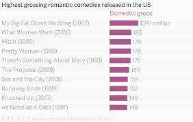 Considered not only one of the best romantic comedies, but also one of the best films of all time, it received six academy award nominations. Highest Grossing Romantic Comedies Released In The Us