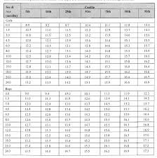 table iii from reference charts for arm chest and head