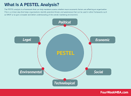What Is A Pestel Analysis And Why It Matters Fourweekmba Pestel Analysis Analysis Marketing Process