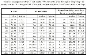 as of january 27th the usps shipping rates increased but