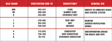 Nlgi Grade Chart Related Keywords Suggestions Nlgi Grade