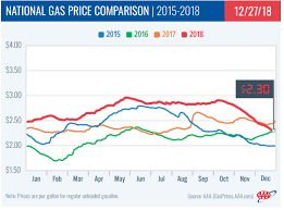 In the table below, you can see how the if you compare the gas prices by state by year, ohio stands out as the jurisdiction whose gasoline costs dropped the most. Aaa Kentucky Average Gas Price Now At 30 Cents Less Than One Year Ago Increases Possible Nkytribune
