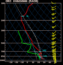 Explanation Of Spc Severe Weather Parameters