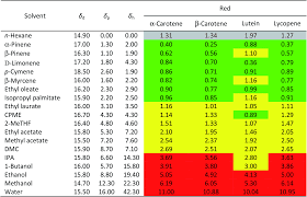 Is It Possible To Substitute Hexane With Green Solvents For Extraction Of Carotenoids A Theoretical Versus Experimental Solubility Study Rsc Advances Rsc Publishing