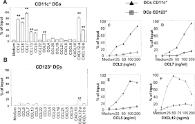 Ik ben op zoek naar vakantiewerk ingaande nu tot en met begin augustus (3 dagen per week) als administratief medewerker. Migration Of Human Blood Dendritic Cells Across Endothelial Cell Monolayers Adhesion Molecules And Chemokines Involved In Subset Specific Transmigration Rosa 2003 Journal Of Leukocyte Biology Wiley Online Library