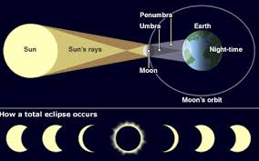 Submitted 5 months ago by irt_the_hulk. Total Eclipse Indonesia Witnesses Totality As Sun Is Blocked By The Moon Bbc News