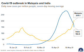 Covid Malaysia Now Has More Cases Per Million People Than India