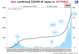 Recovery rate is 96% and fatality rate is 4%. Seed Training Seed Career Hot Victoria Broke The Record With 428 Cases Today It Is The Biggest Daily Increase In Infections Since The Pandemic Began And The 12th Day