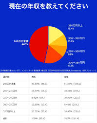 20代の約半数が「年収200万円未満」 実家暮らしの20代は4割以上 (2024年10月3日) - エキサイトニュース