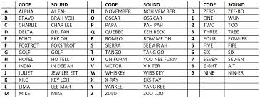 This alphabet is also referred to as the nato or international aviation. International Radio Alphabet Sarcnet