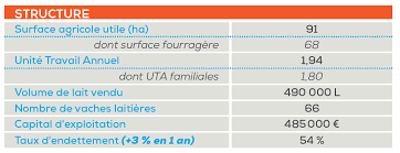 La marge, le taux de marge et le taux de marque sont trois indicateurs essentiels pour la gestion d'une entreprise. Resultats Economiques Prix Marge Brute Rentabilite De La Production Laitiere Filliere Lait