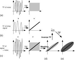 Hardware simulator for optical correlation spectroscopy. Detection Classification And Estimation In The T F Domain Sciencedirect