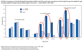 Growth Charts For Breastfed Babies Community Health