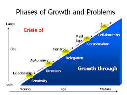 Image result for 4 stages of business growth