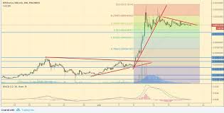 Cryptocurrency Analysis Zcash Bitshares Stratis Golem
