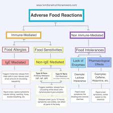 Food Sensitivity Testing Which Test Is Best Functional