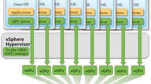 What does gpu stand for? Using Gpus With Virtual Machines On Vsphere Part 3 Installing The Nvidia Virtual Gpu Technology Virtualize Applications