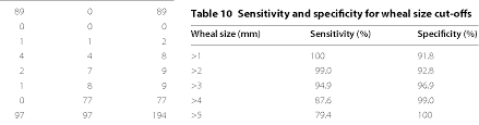 Table 10 From Prediction Of Clinical Peanut Allergy Status