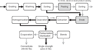 Figure 15 9 From 15 Processing Of Fruit And Vegetable