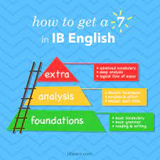 In Just 5 Steps: How to Get a 7 in IB English - LitLearn