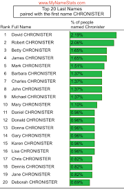 CHRONISTER Last Name Statistics by MyNameStats.com