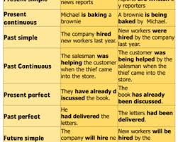Passive voice is formed by a conjugation of to be (is, am, are, was, were, been, be, being) + a past participle (basically a past tense verb). Active Passive Voice Archives English Grammar Here