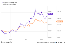 Spdr gold trust (gld) spdr gold trust. Gld Bridgewater Associates Cut Its Stake Nysearca Gld Seeking Alpha
