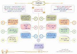 سورة النساء خريطة سورة النساء خرائط القرآن خرائط سور القرآن خرائط ذهنية للقرآن خرائطة ذهنية لسور القرآن quran tafseer islam facts learn quran