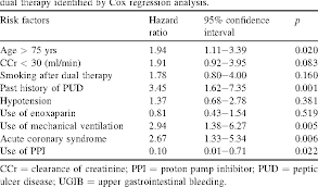 Some people have additional risk factors for internal bleeding due to trauma. Pdf Risk Factors For Upper Gastrointestinal Bleeding In Coronary Artery Disease Patients Receiving Both Aspirin And Clopidogrel Semantic Scholar