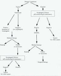 in patients suffering from reflux is it reasonable to make