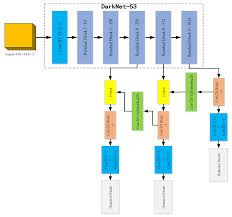 It runs significantly faster than other detection methods with comparable. Applied Sciences Free Full Text Optimized Yolov3 Algorithm And Its Application In Traffic Flow Detections Html