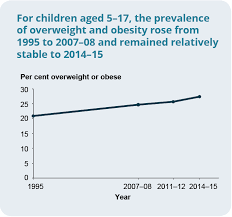 A Picture Of Overweight And Obesity In Australia Summary