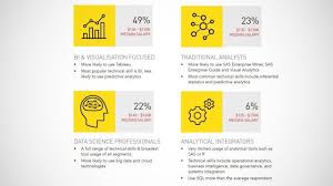 Data Analysts In Australia Are Well Paid But Under Utilised Data Analyst Visual Analytics Predictive Analytics