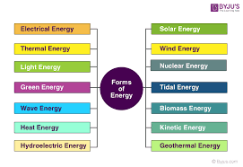 Kinetic energy can be defined as the energy which is present in every moving object. Energy Law Of Conservation Of Energy Energy Conversion Different Forms Of Energy Faqs
