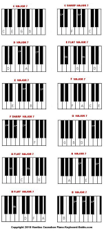 How To Play Major Seventh Piano Chords