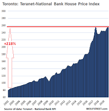 Canadas Most Splendid Housing Bubbles V Its Other Markets