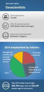 Geophysicist Career Outlook U S Bureau Of Labor Statistics