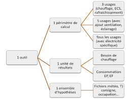 Le calcul d'un bilan thermique permet de connaître avec précision la quantité d' énergie qu'il faudra pour chauffer et refroidir un local, la justesse de ce calcul est primordiale non seulement pour le coût de l'installation,mais aussi pour son exploitation. Les Logiciels De Calcul Energetique Ademe