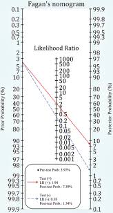 Image result for Pre-Test Odds
