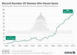 Chart Record Number Of Women Win House Seats Statista