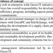 It would cover concepts such as carbon dioxide. Pdf Green It Readiness A Framework And Preliminary Proof Of Concept
