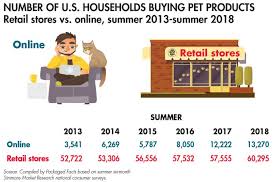 Wet food, dry food, treats & chews, and others; Pet Food Market Outlook For 2019 Petfoodindustry Com