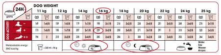 Breaking it down, macro nutrient style. Frequently Asked Questions Royal Canin