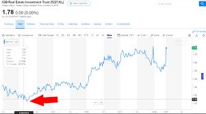 The profit from rental income is then distributed to investors in the form the dividend back to shareholders. How A Plumber Beat His Banker In 2018 Investment Return Kclau Com