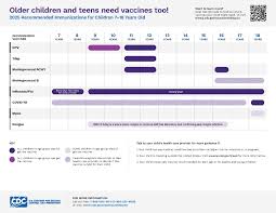 Image result for Immunization Status Unknown