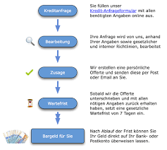 Der schweizer bank kredit ohne schufa, die bezeichnung kommt von der ursprünglichen herkunft dieser kredite, erhält praktisch jeder unbefristet beschäftigte arbeiter, angestellte oder beamter. Online Kredit Aufnehmen In Der Schweiz Kredit